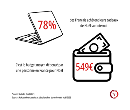 le budget moyen dépensé par les Français à Noël