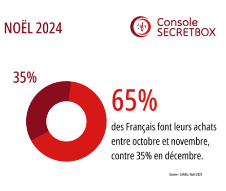 65% des Français font leurs achats entre octobre et novembre, contre 35% en décembre